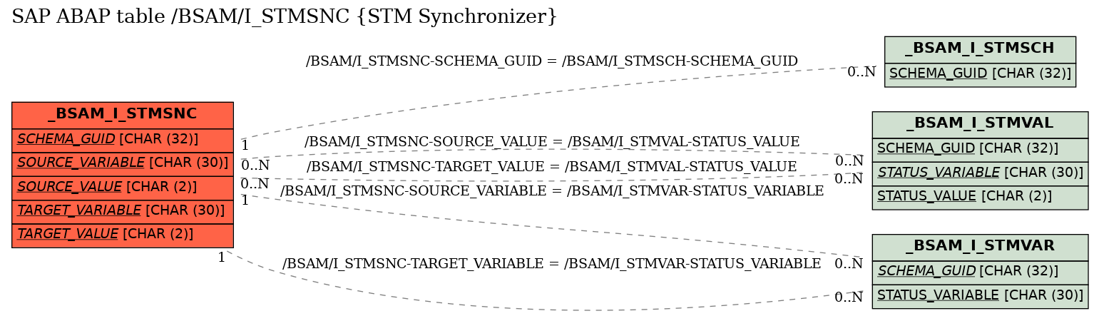 E-R Diagram for table /BSAM/I_STMSNC (STM Synchronizer)