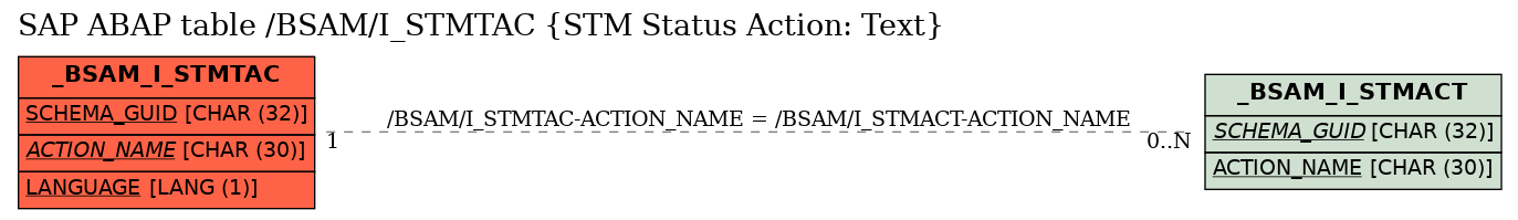 E-R Diagram for table /BSAM/I_STMTAC (STM Status Action: Text)