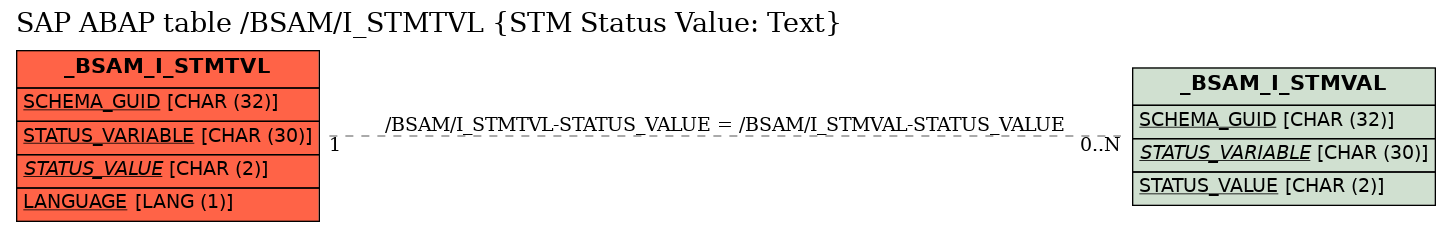 E-R Diagram for table /BSAM/I_STMTVL (STM Status Value: Text)