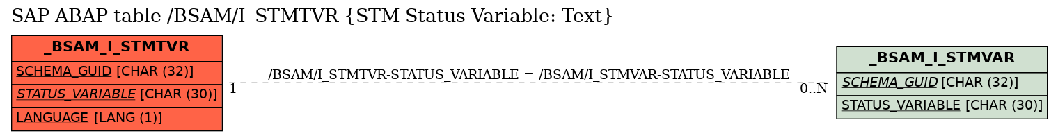 E-R Diagram for table /BSAM/I_STMTVR (STM Status Variable: Text)