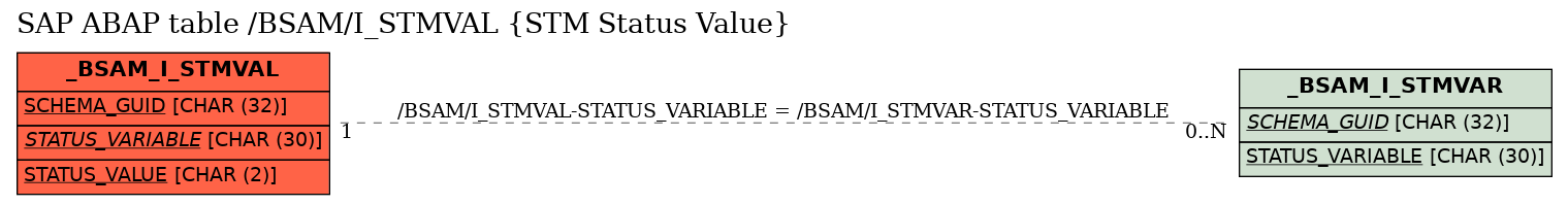 E-R Diagram for table /BSAM/I_STMVAL (STM Status Value)