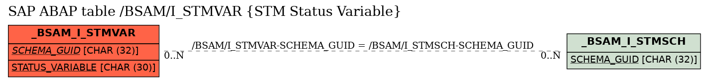 E-R Diagram for table /BSAM/I_STMVAR (STM Status Variable)