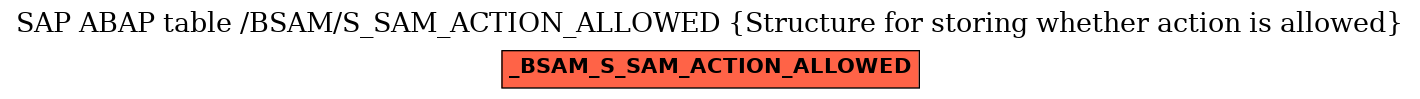 E-R Diagram for table /BSAM/S_SAM_ACTION_ALLOWED (Structure for storing whether action is allowed)