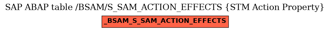 E-R Diagram for table /BSAM/S_SAM_ACTION_EFFECTS (STM Action Property)