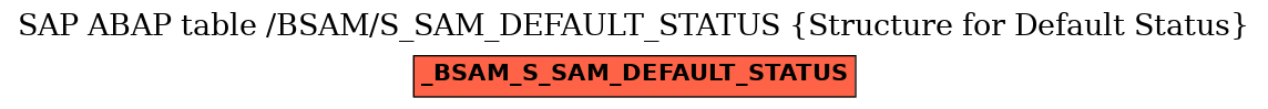 E-R Diagram for table /BSAM/S_SAM_DEFAULT_STATUS (Structure for Default Status)