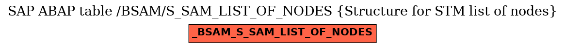 E-R Diagram for table /BSAM/S_SAM_LIST_OF_NODES (Structure for STM list of nodes)