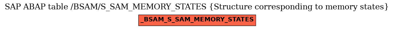 E-R Diagram for table /BSAM/S_SAM_MEMORY_STATES (Structure corresponding to memory states)