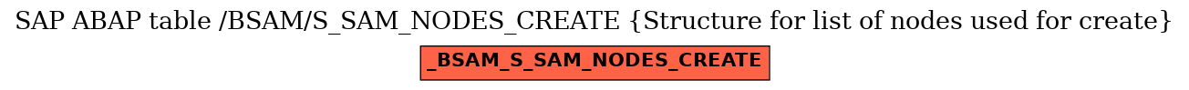 E-R Diagram for table /BSAM/S_SAM_NODES_CREATE (Structure for list of nodes used for create)