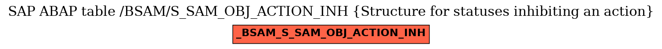 E-R Diagram for table /BSAM/S_SAM_OBJ_ACTION_INH (Structure for statuses inhibiting an action)