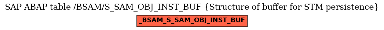 E-R Diagram for table /BSAM/S_SAM_OBJ_INST_BUF (Structure of buffer for STM persistence)