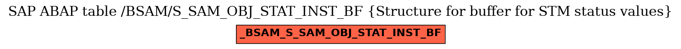 E-R Diagram for table /BSAM/S_SAM_OBJ_STAT_INST_BF (Structure for buffer for STM status values)