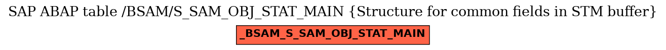 E-R Diagram for table /BSAM/S_SAM_OBJ_STAT_MAIN (Structure for common fields in STM buffer)