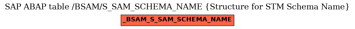 E-R Diagram for table /BSAM/S_SAM_SCHEMA_NAME (Structure for STM Schema Name)