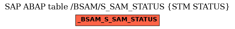 E-R Diagram for table /BSAM/S_SAM_STATUS (STM STATUS)