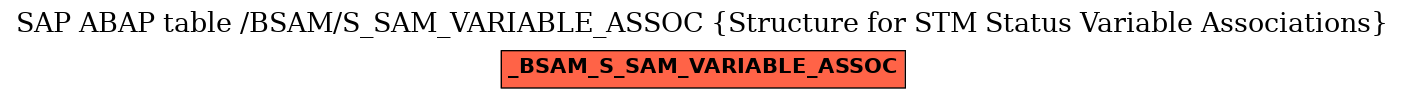 E-R Diagram for table /BSAM/S_SAM_VARIABLE_ASSOC (Structure for STM Status Variable Associations)