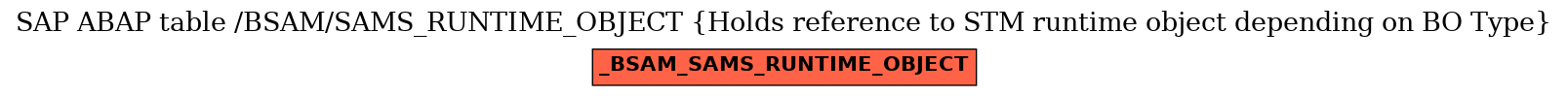 E-R Diagram for table /BSAM/SAMS_RUNTIME_OBJECT (Holds reference to STM runtime object depending on BO Type)