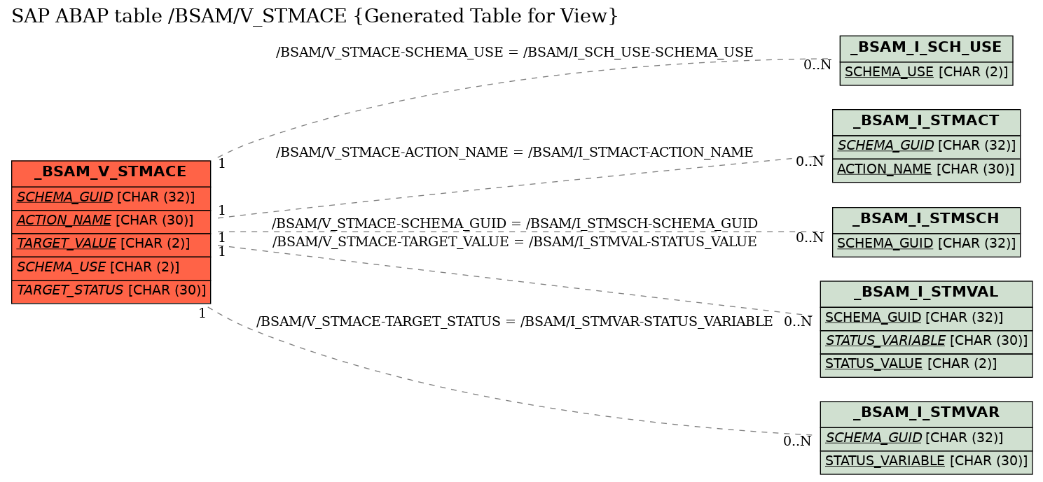 E-R Diagram for table /BSAM/V_STMACE (Generated Table for View)