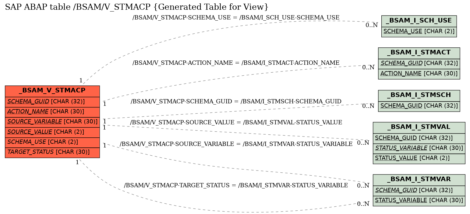 E-R Diagram for table /BSAM/V_STMACP (Generated Table for View)