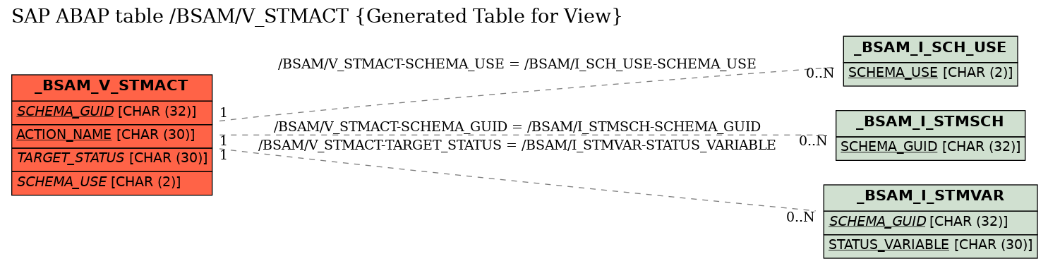 E-R Diagram for table /BSAM/V_STMACT (Generated Table for View)