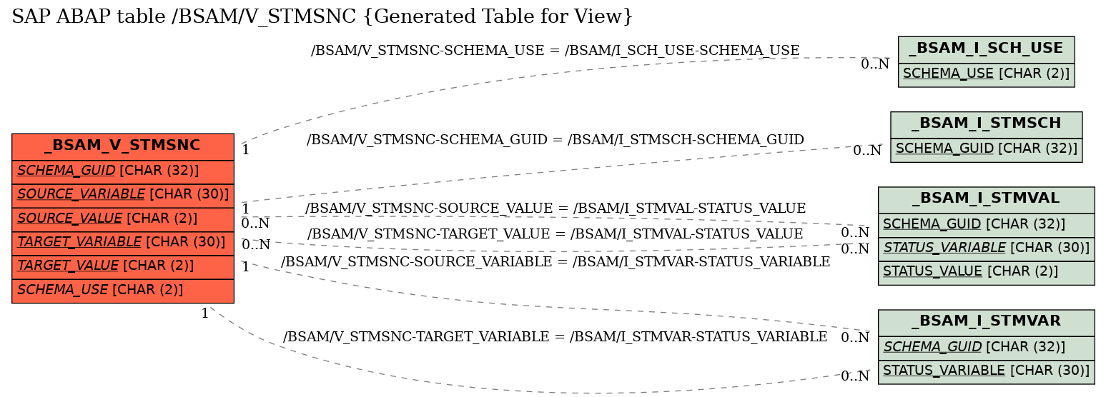 E-R Diagram for table /BSAM/V_STMSNC (Generated Table for View)