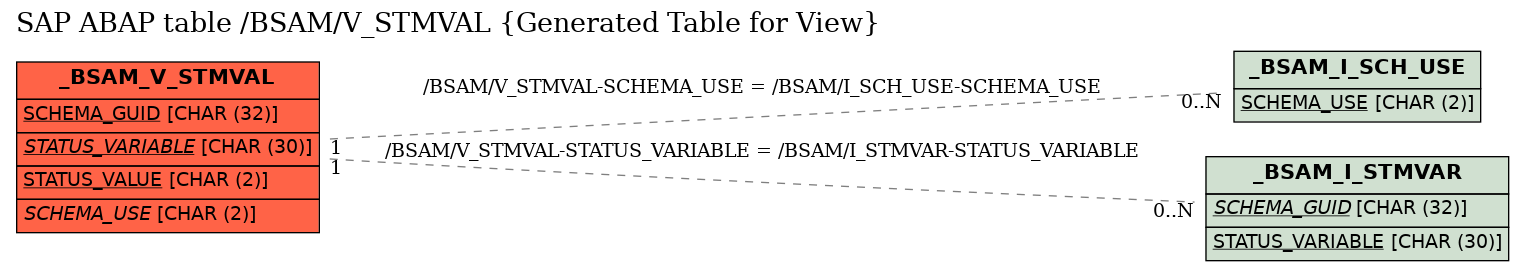 E-R Diagram for table /BSAM/V_STMVAL (Generated Table for View)