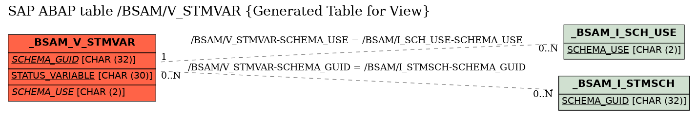 E-R Diagram for table /BSAM/V_STMVAR (Generated Table for View)