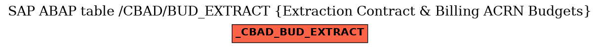 E-R Diagram for table /CBAD/BUD_EXTRACT (Extraction Contract & Billing ACRN Budgets)