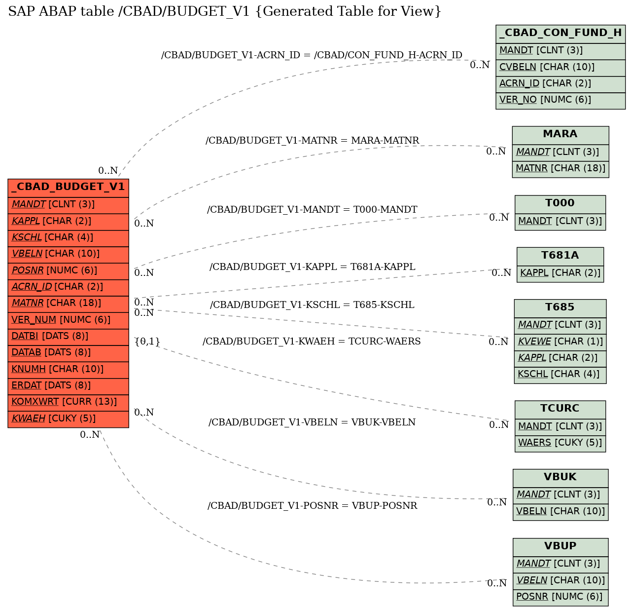 E-R Diagram for table /CBAD/BUDGET_V1 (Generated Table for View)