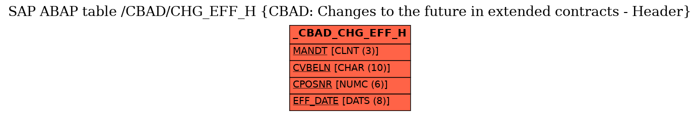 E-R Diagram for table /CBAD/CHG_EFF_H (CBAD: Changes to the future in extended contracts - Header)