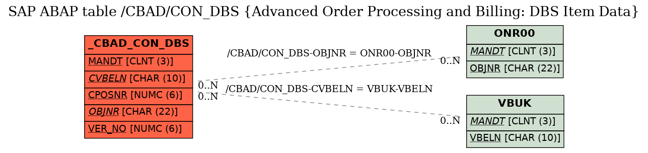 E-R Diagram for table /CBAD/CON_DBS (Advanced Order Processing and Billing: DBS Item Data)