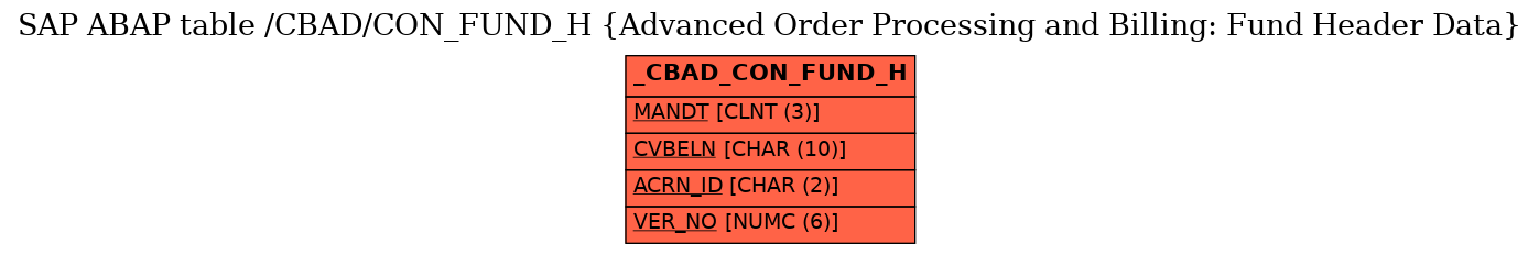 E-R Diagram for table /CBAD/CON_FUND_H (Advanced Order Processing and Billing: Fund Header Data)