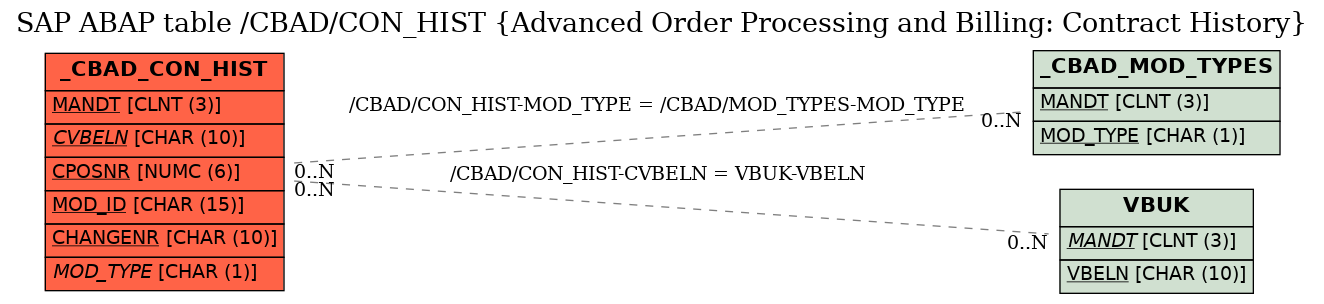 E-R Diagram for table /CBAD/CON_HIST (Advanced Order Processing and Billing: Contract History)