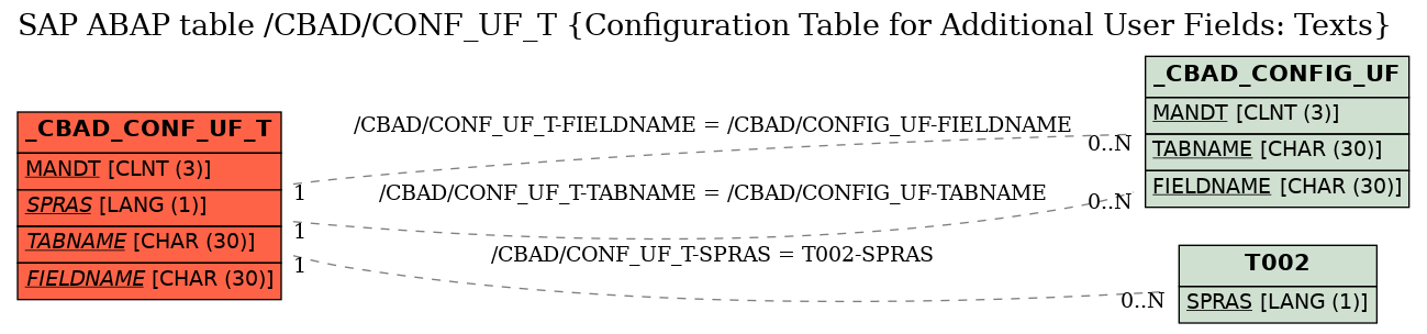 E-R Diagram for table /CBAD/CONF_UF_T (Configuration Table for Additional User Fields: Texts)