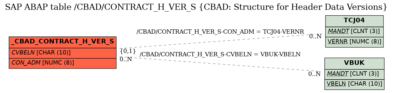 E-R Diagram for table /CBAD/CONTRACT_H_VER_S (CBAD: Structure for Header Data Versions)