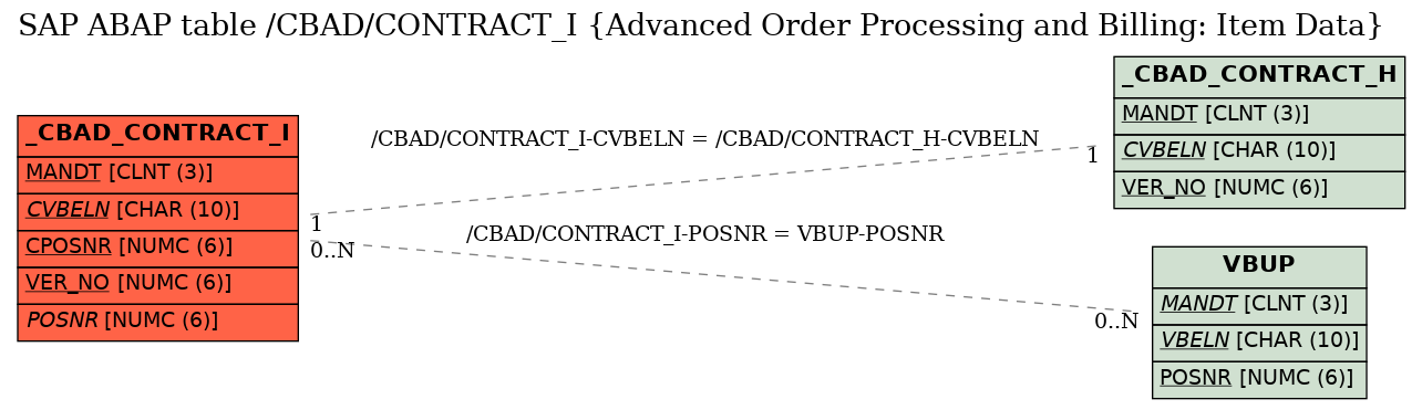 E-R Diagram for table /CBAD/CONTRACT_I (Advanced Order Processing and Billing: Item Data)