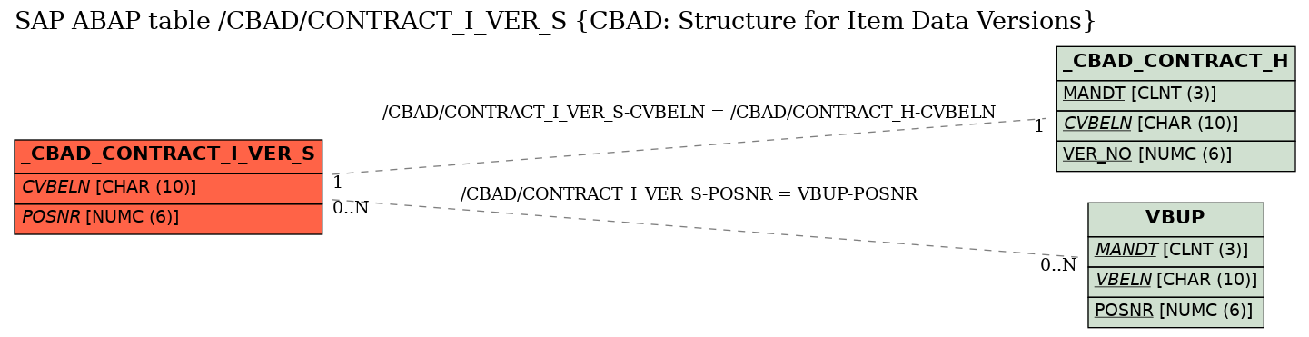 E-R Diagram for table /CBAD/CONTRACT_I_VER_S (CBAD: Structure for Item Data Versions)