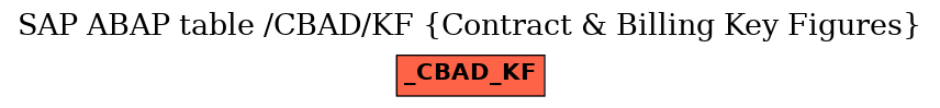 E-R Diagram for table /CBAD/KF (Contract & Billing Key Figures)