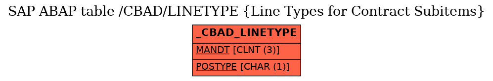 E-R Diagram for table /CBAD/LINETYPE (Line Types for Contract Subitems)