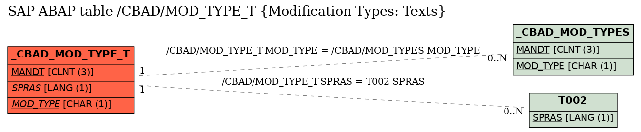 E-R Diagram for table /CBAD/MOD_TYPE_T (Modification Types: Texts)