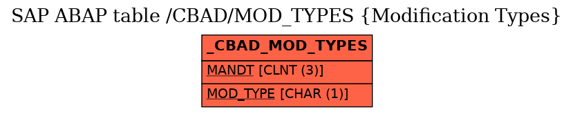 E-R Diagram for table /CBAD/MOD_TYPES (Modification Types)