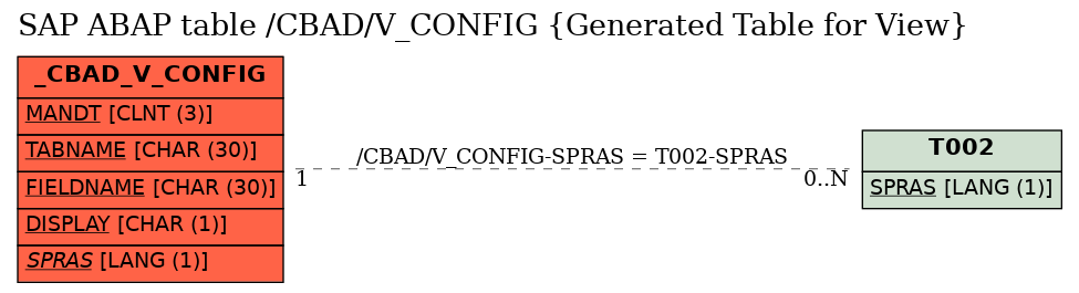 E-R Diagram for table /CBAD/V_CONFIG (Generated Table for View)