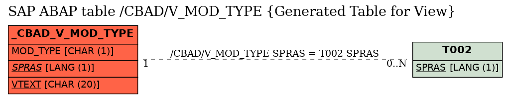E-R Diagram for table /CBAD/V_MOD_TYPE (Generated Table for View)