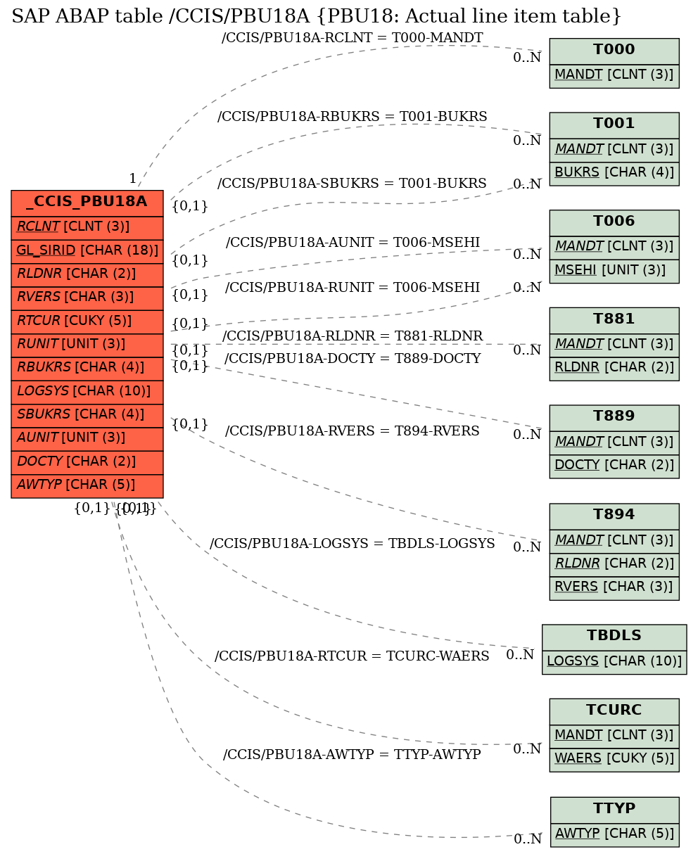 E-R Diagram for table /CCIS/PBU18A (PBU18: Actual line item table)