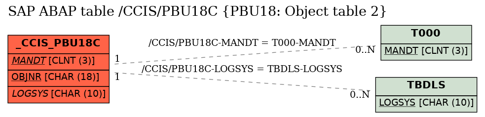 E-R Diagram for table /CCIS/PBU18C (PBU18: Object table 2)