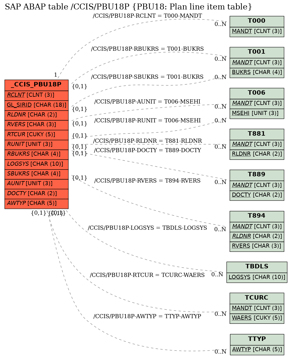 E-R Diagram for table /CCIS/PBU18P (PBU18: Plan line item table)