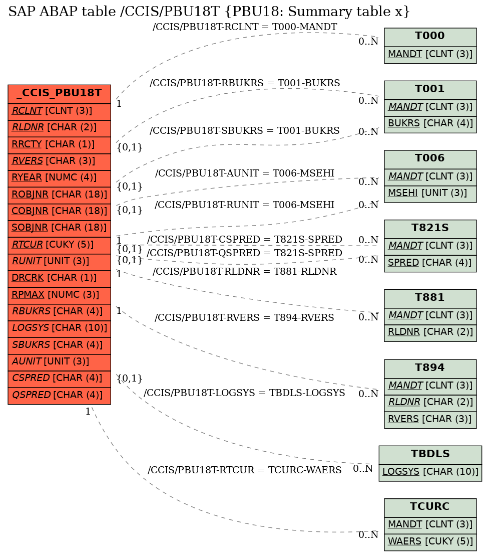 E-R Diagram for table /CCIS/PBU18T (PBU18: Summary table x)