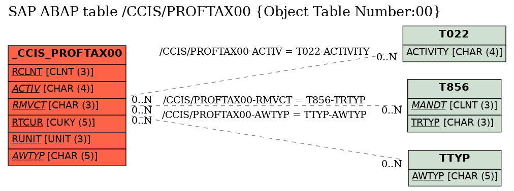 E-R Diagram for table /CCIS/PROFTAX00 (Object Table Number:00)