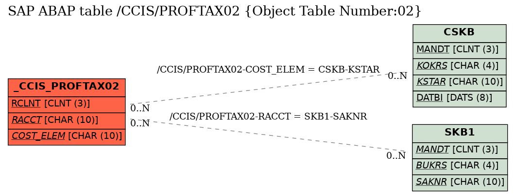E-R Diagram for table /CCIS/PROFTAX02 (Object Table Number:02)