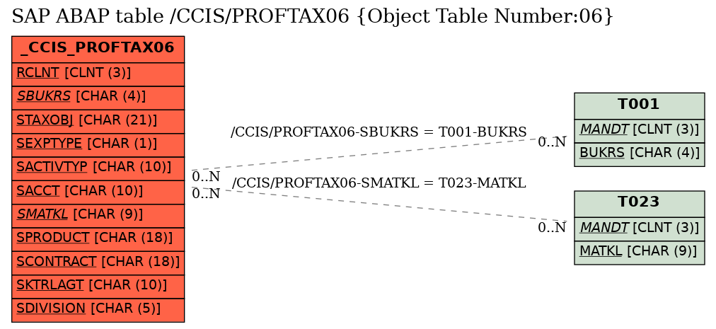 E-R Diagram for table /CCIS/PROFTAX06 (Object Table Number:06)