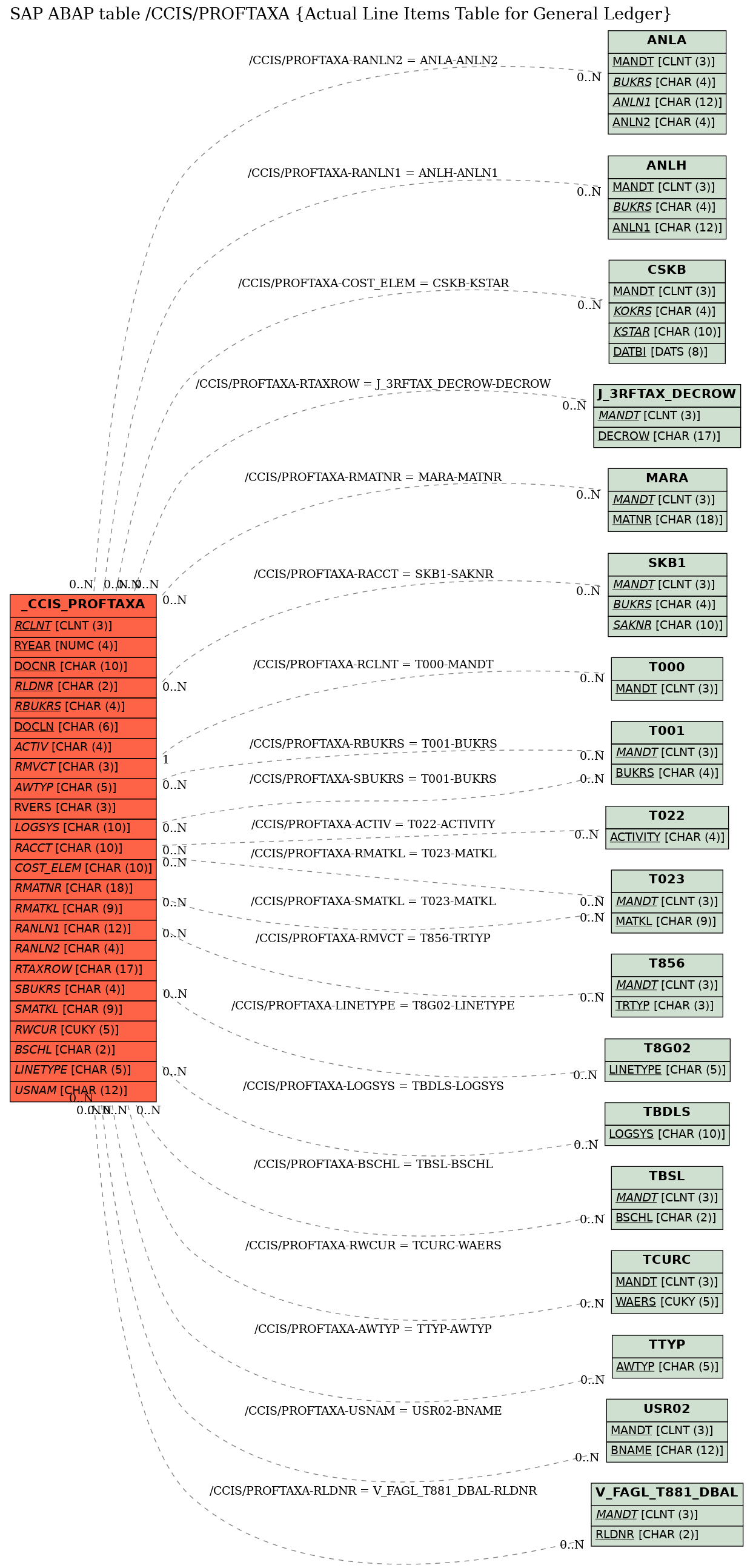 E-R Diagram for table /CCIS/PROFTAXA (Actual Line Items Table for General Ledger)